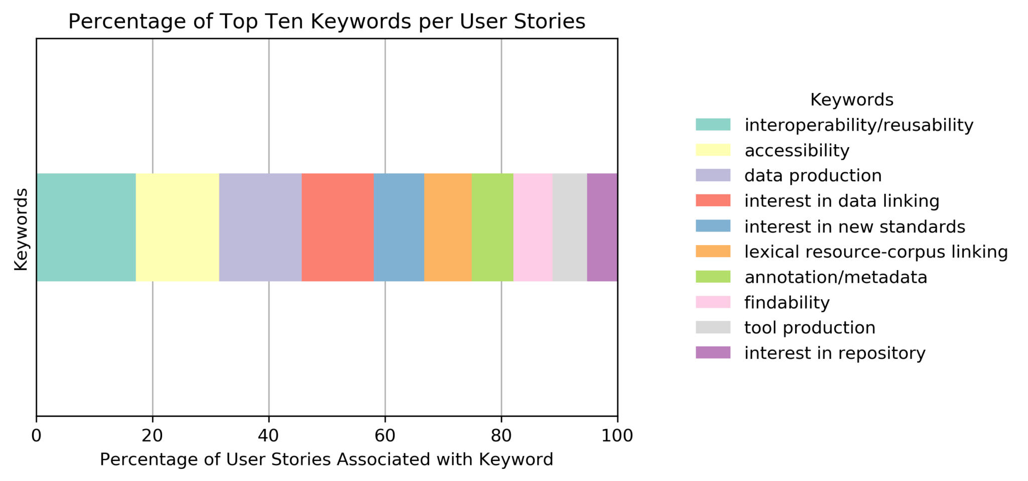 Anteil der User Stories für die 10 meistgenutzten Schlagwörter