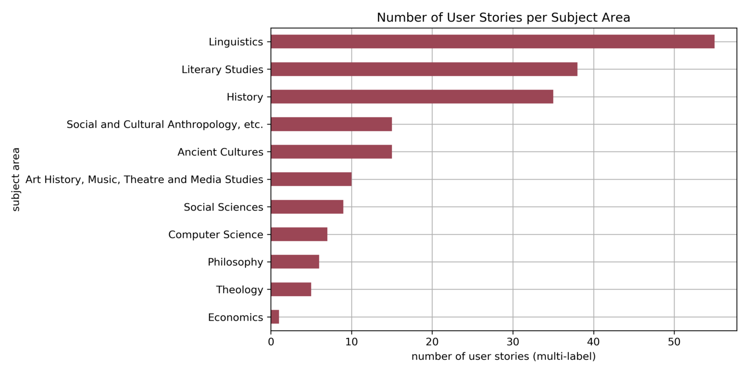 Number of User Stories by DFG Subject Classification