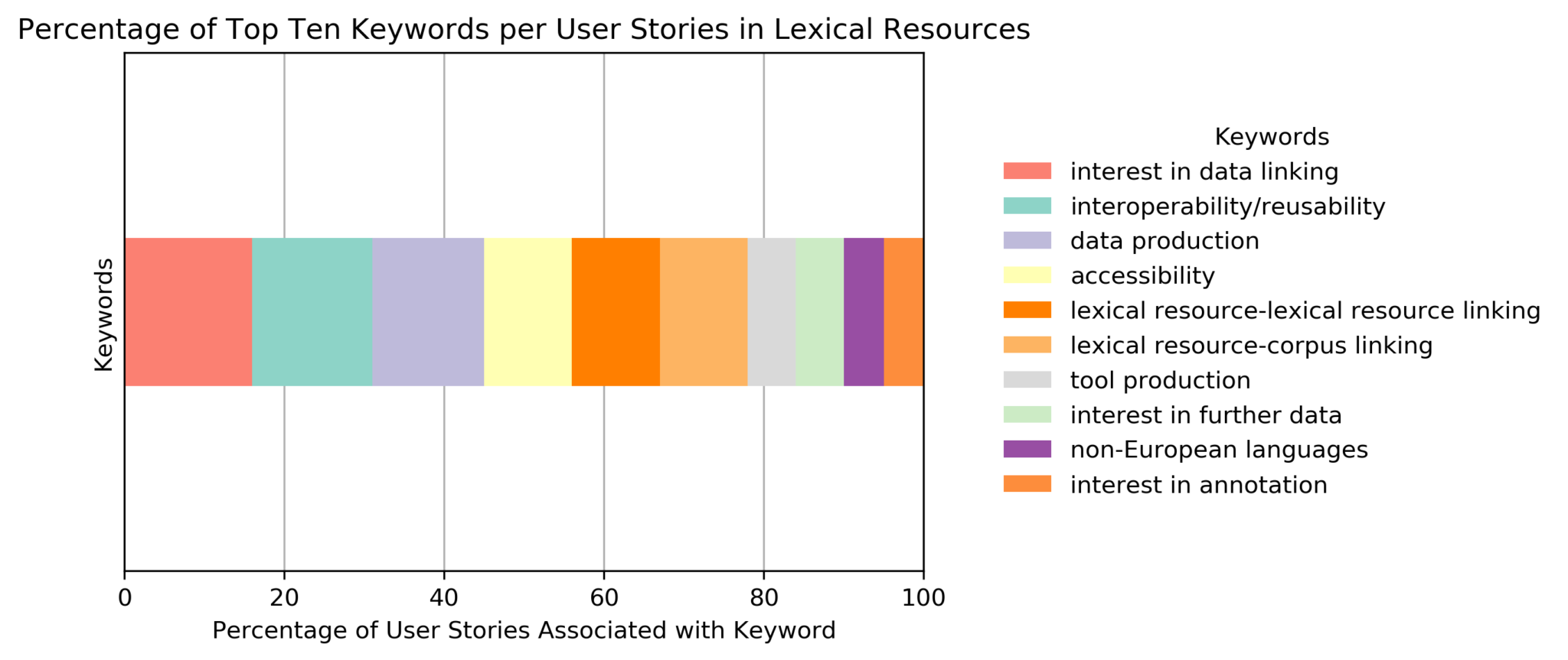 Percentage of User Stories in Lexical Resources for the 10 most-used keywords