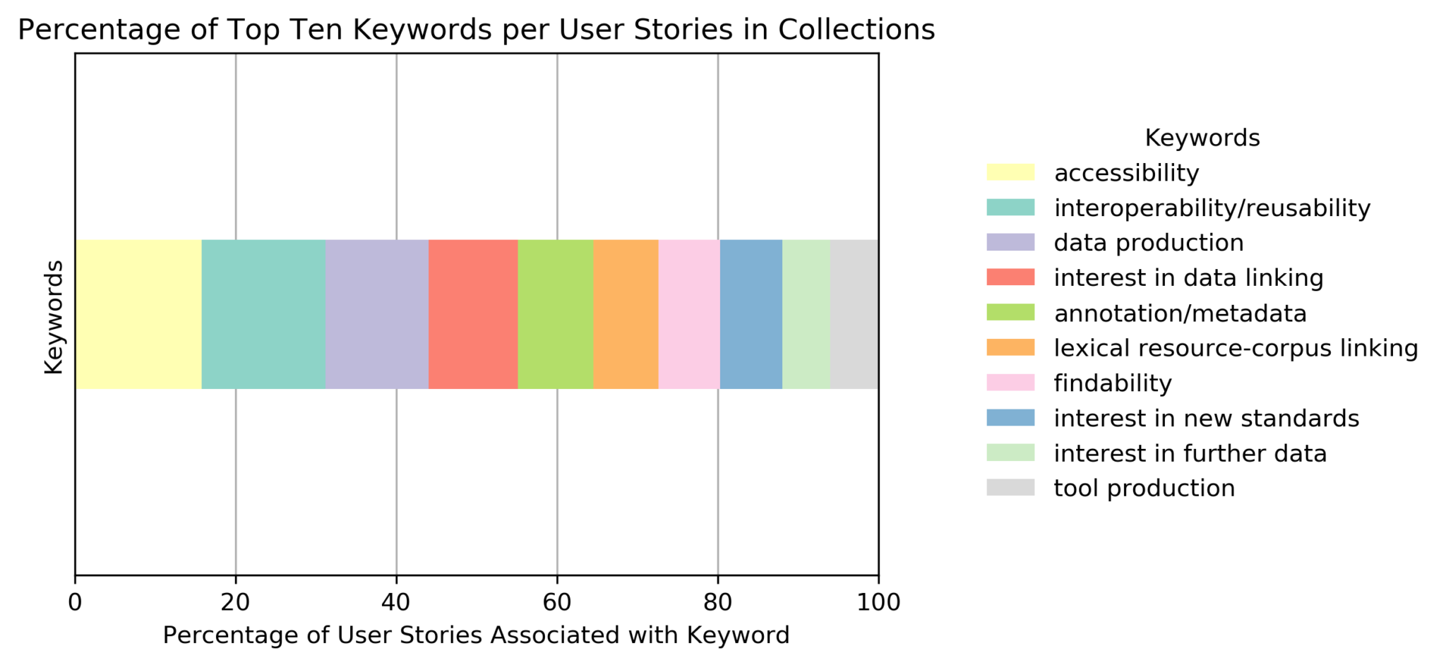 Percentage of User Stories in Collections for the 10 most-used keywords