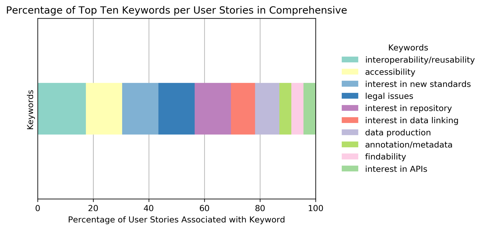 Percentage of cross-domain User Stories for the 10 most-used keywords
