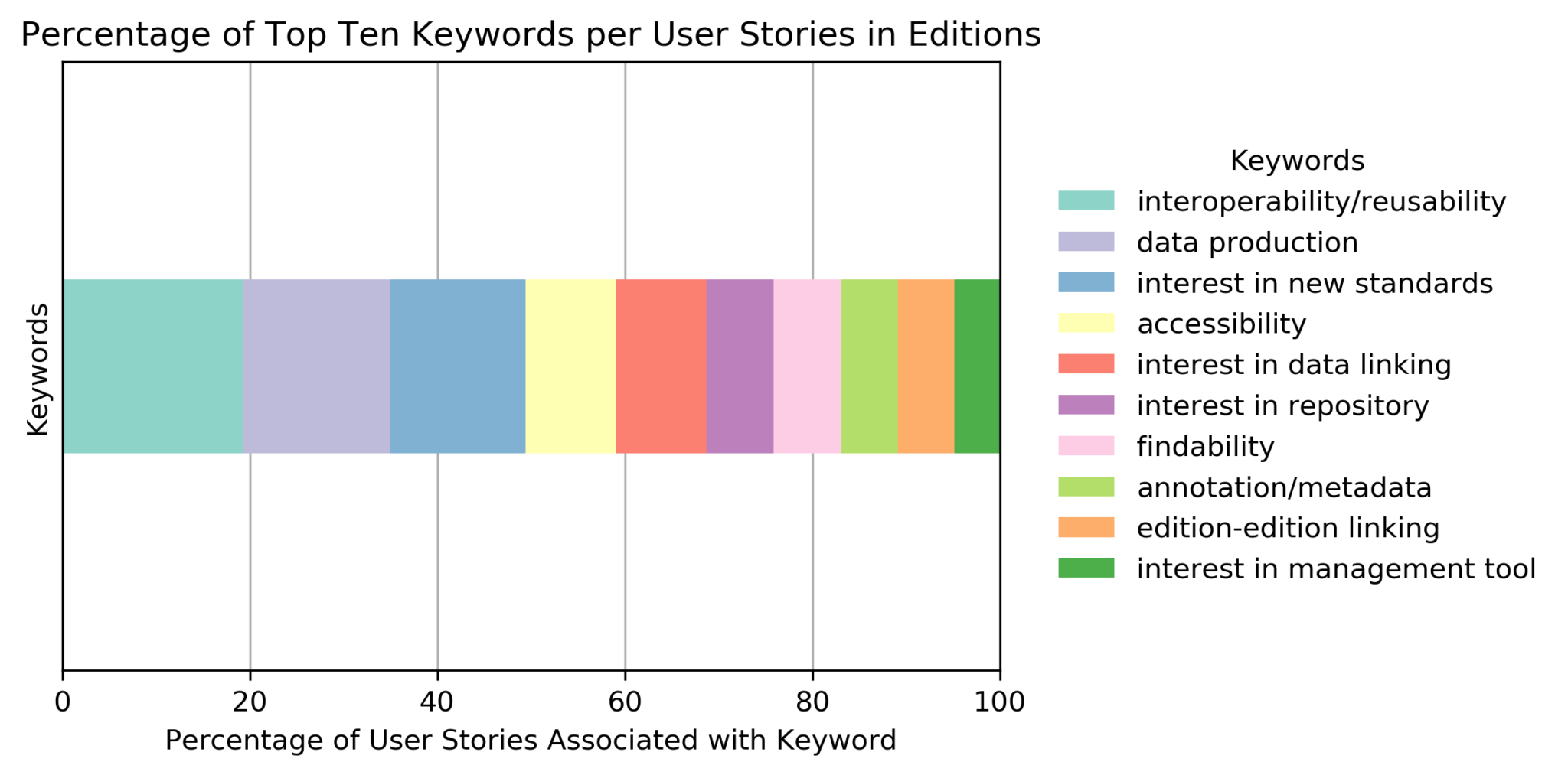 Percentage of User Stories in Editions for the 10 most-used keywords