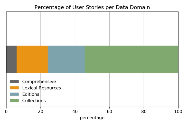 Number of User Stories by Text+ Data Domains